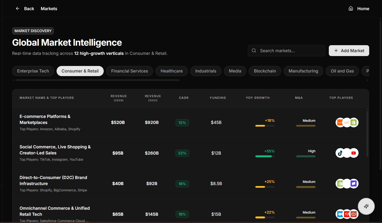 Global Market Intelligence dashboard showing 12 verticals with revenue, CAGR, YoY growth, funding and M&A signals